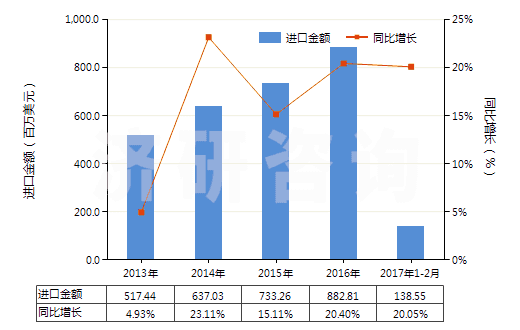2013-2017年2月中國感光乳液(HS37071000)進(jìn)口總額及增速統(tǒng)計(jì) 2013-2017年2月中國感光乳液(HS37071000)進(jìn)口總額及增速統(tǒng)計(jì)
